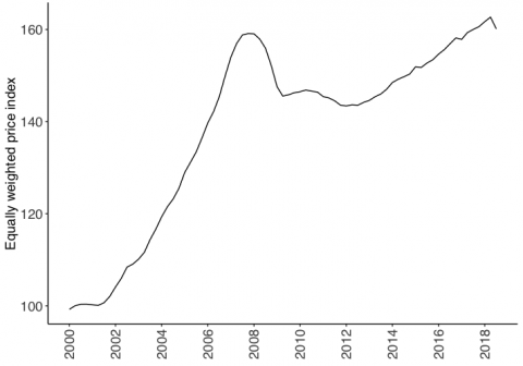 Figure 1: Global Real House Price Index